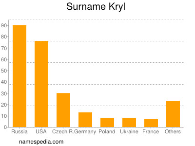 Surname Kryl