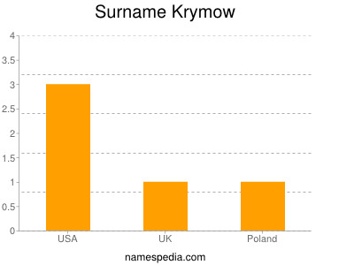 Surname Krymow
