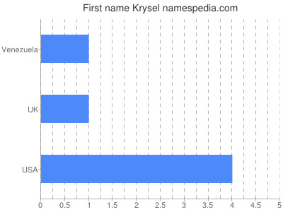Given name Krysel
