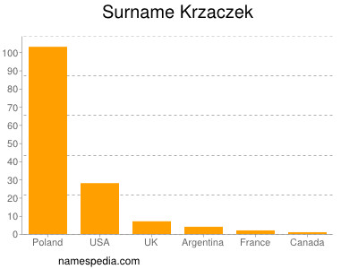 Surname Krzaczek