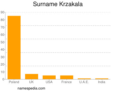 Surname Krzakala