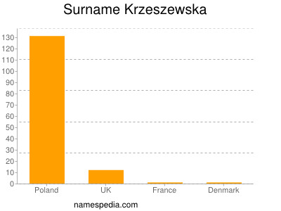 Surname Krzeszewska