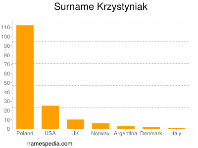 Surname Krzystyniak