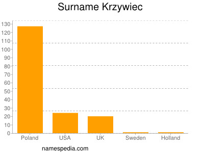 Surname Krzywiec