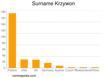Surname Krzywon