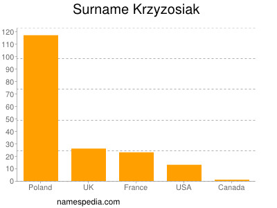 Surname Krzyzosiak