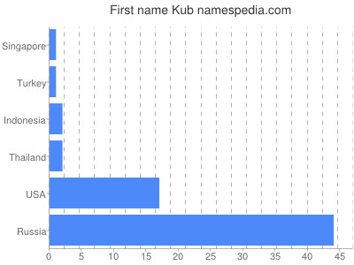 Given name Kub