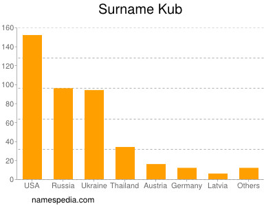 Surname Kub