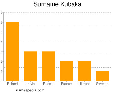 Surname Kubaka