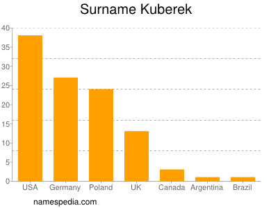 Surname Kuberek
