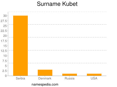 Surname Kubet