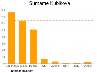 Surname Kubikova