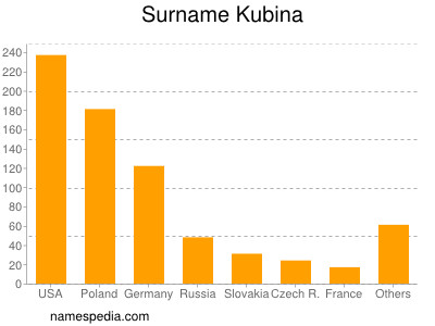 Surname Kubina