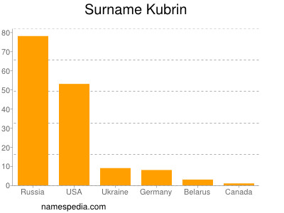 Surname Kubrin