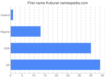 Given name Kuburat