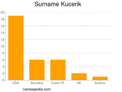 Surname Kucerik