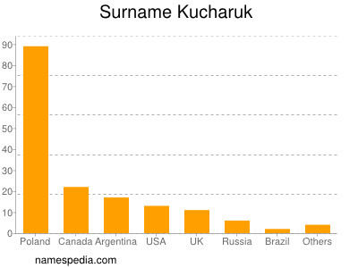 Surname Kucharuk