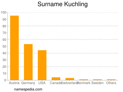 Surname Kuchling
