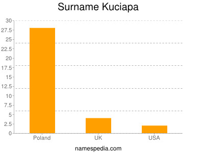 Surname Kuciapa