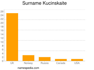 Surname Kucinskaite