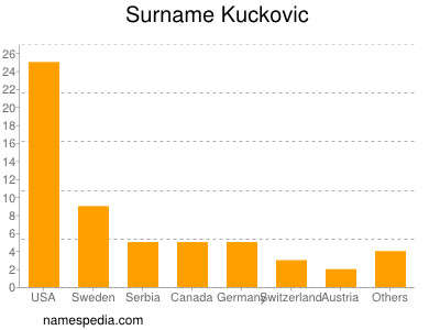 Surname Kuckovic