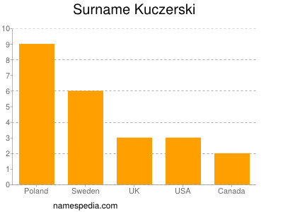 Surname Kuczerski