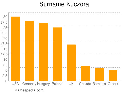 Surname Kuczora