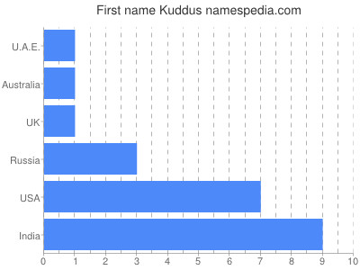 Given name Kuddus