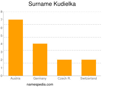 Surname Kudielka