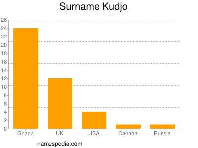 Surname Kudjo