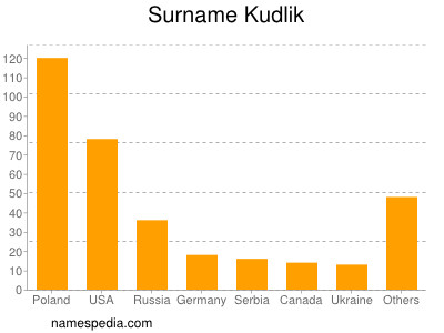 Surname Kudlik