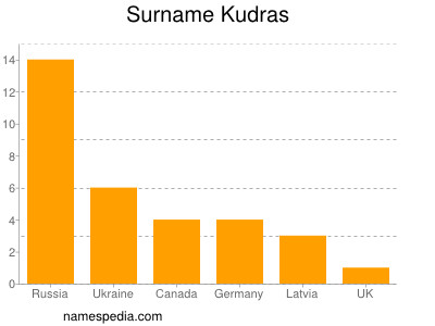 Surname Kudras