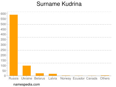 Surname Kudrina