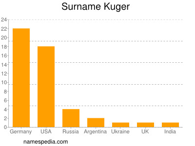Surname Kuger