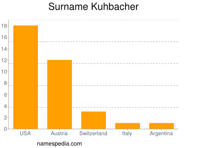 Surname Kuhbacher