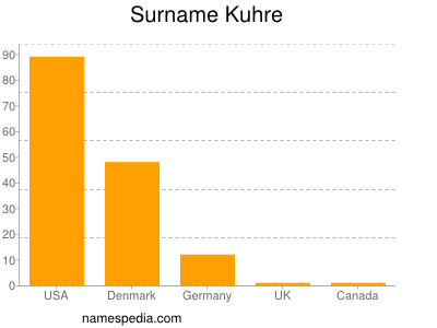 Surname Kuhre
