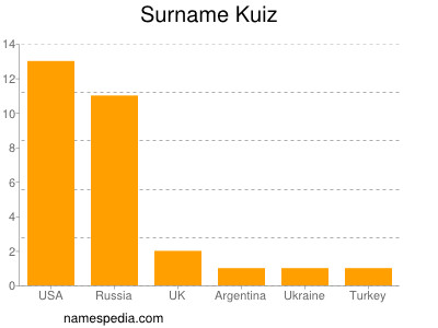 Surname Kuiz
