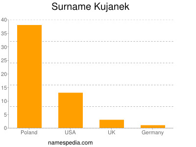 Surname Kujanek