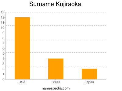 Surname Kujiraoka