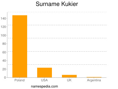 Surname Kukier