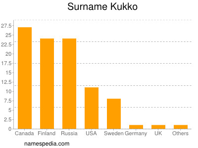 Surname Kukko