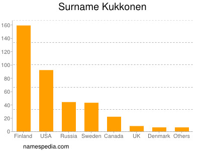Surname Kukkonen