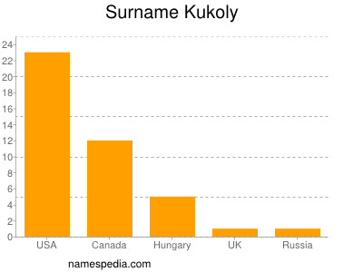 Surname Kukoly