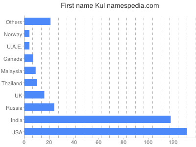 Given name Kul