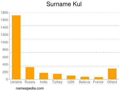 Surname Kul