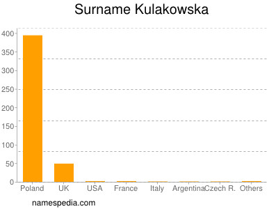 Surname Kulakowska