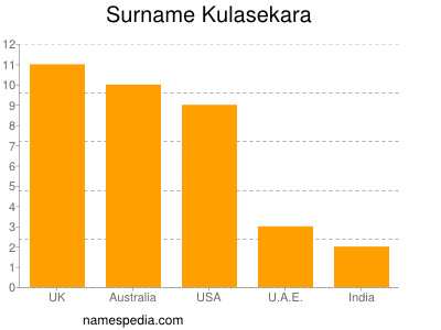 Surname Kulasekara
