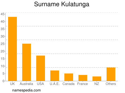 Surname Kulatunga