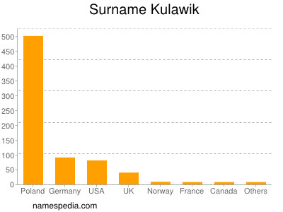 Surname Kulawik