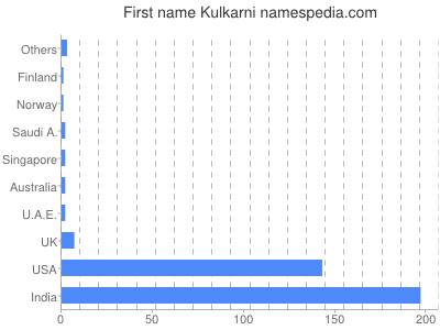 Given name Kulkarni